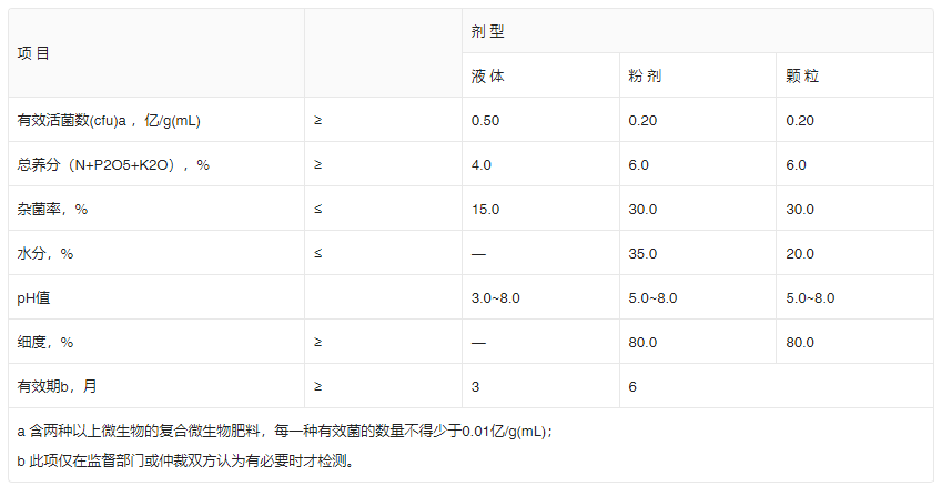 復合微生物肥料產品技術指標表1